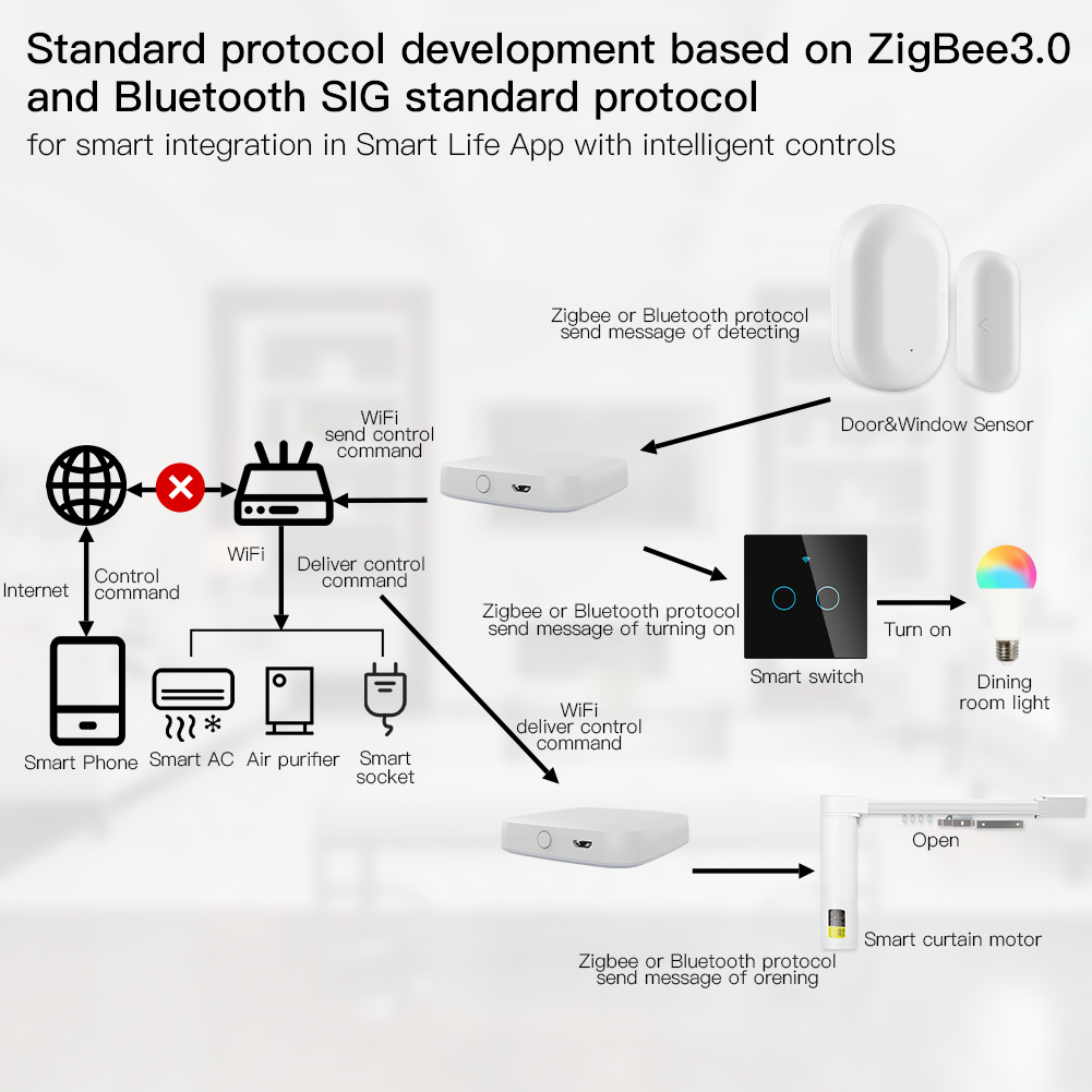 MOES Multi-mode Smart Gateway  - Smart Home Vimar 评论和价格