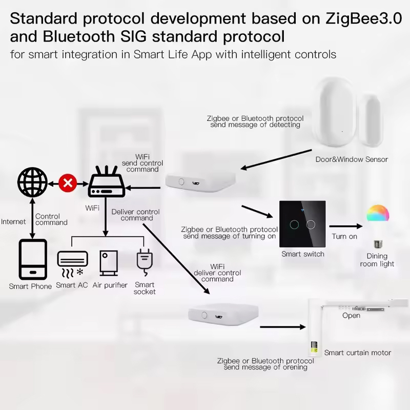 MOES Tuya ZigBee3.0 Smart Hub, - Smart Home Vimar 评论和价格